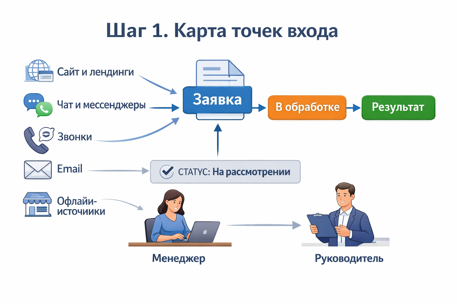 Шаг 1. Соберите карту всех точек входа