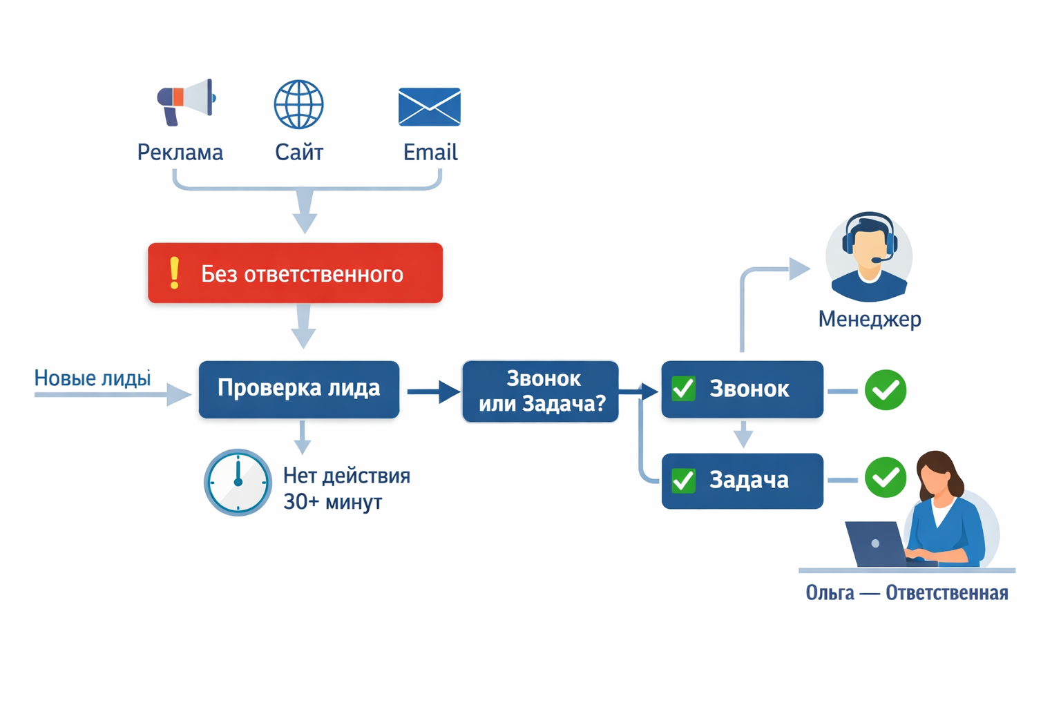 Шаг 1. Проведите аудит текущего пути лида
