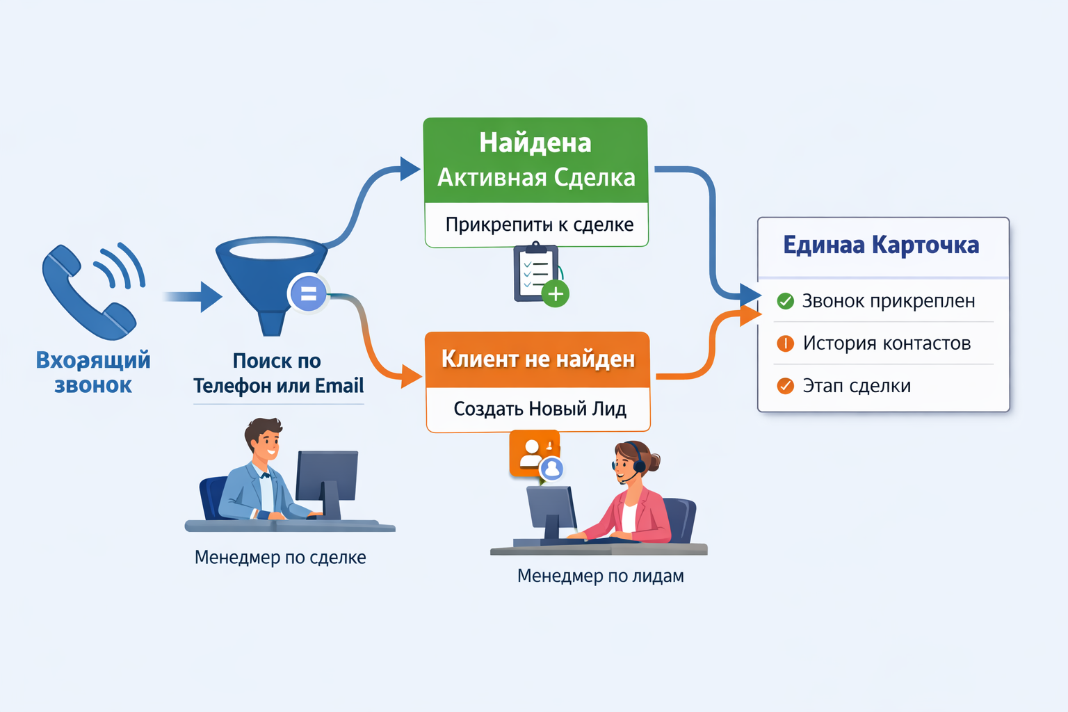 Шаг 3. Настройте антидубли и правила склейки коммуникаций