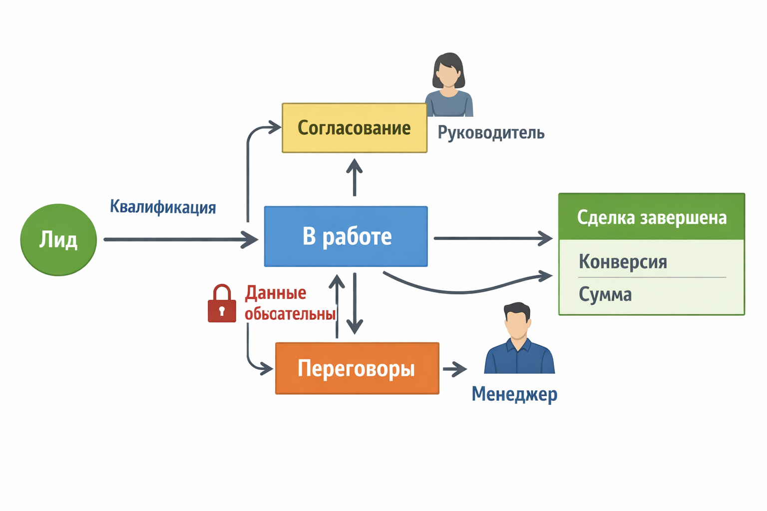 Шаг 3. Спроектировать воронки, карточки и правила переходов