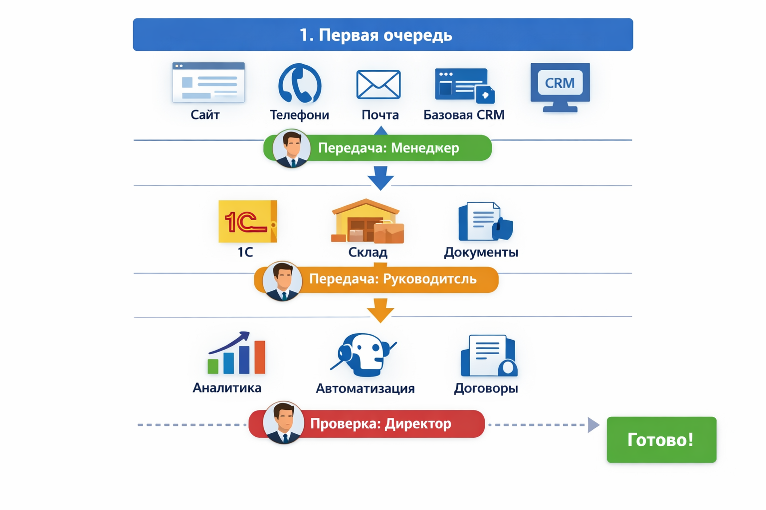 Шаг 5. Подключить каналы и интеграции только по согласованному списку