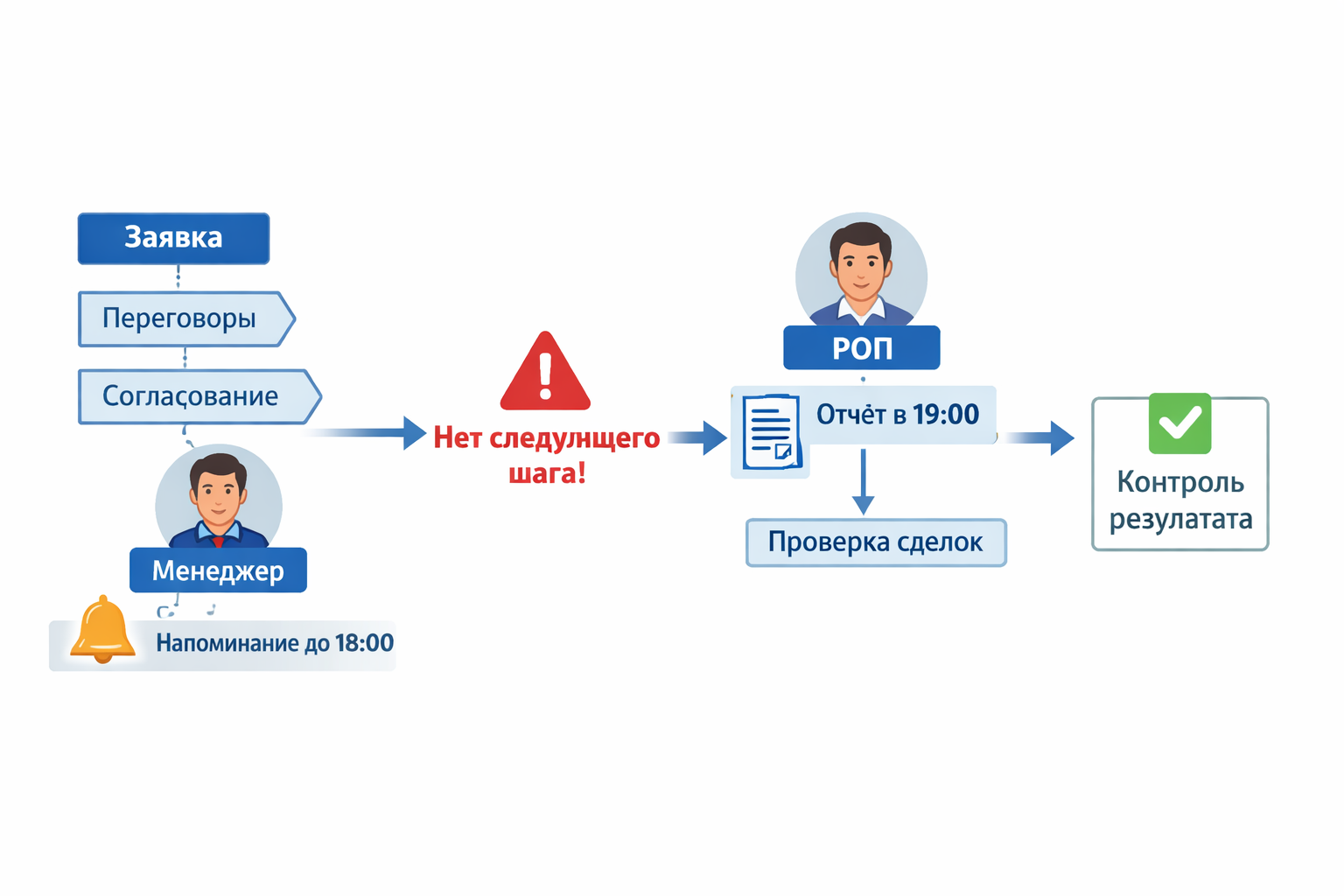 Шаг 7. Обучить команду по ролям и запустить контроль первого месяца