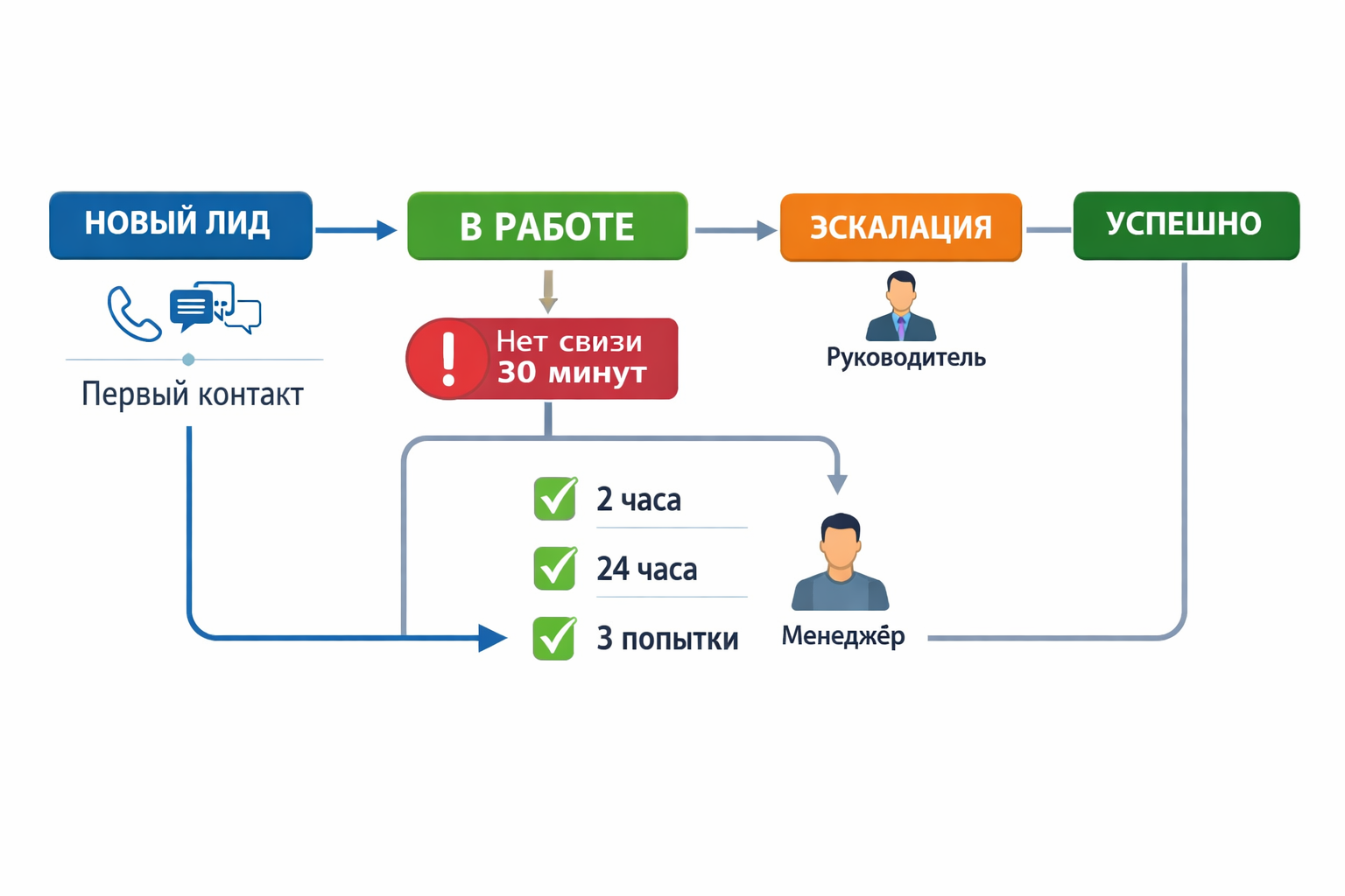 Шаг 9. Зафиксируйте регламент обработки и обучите команду
