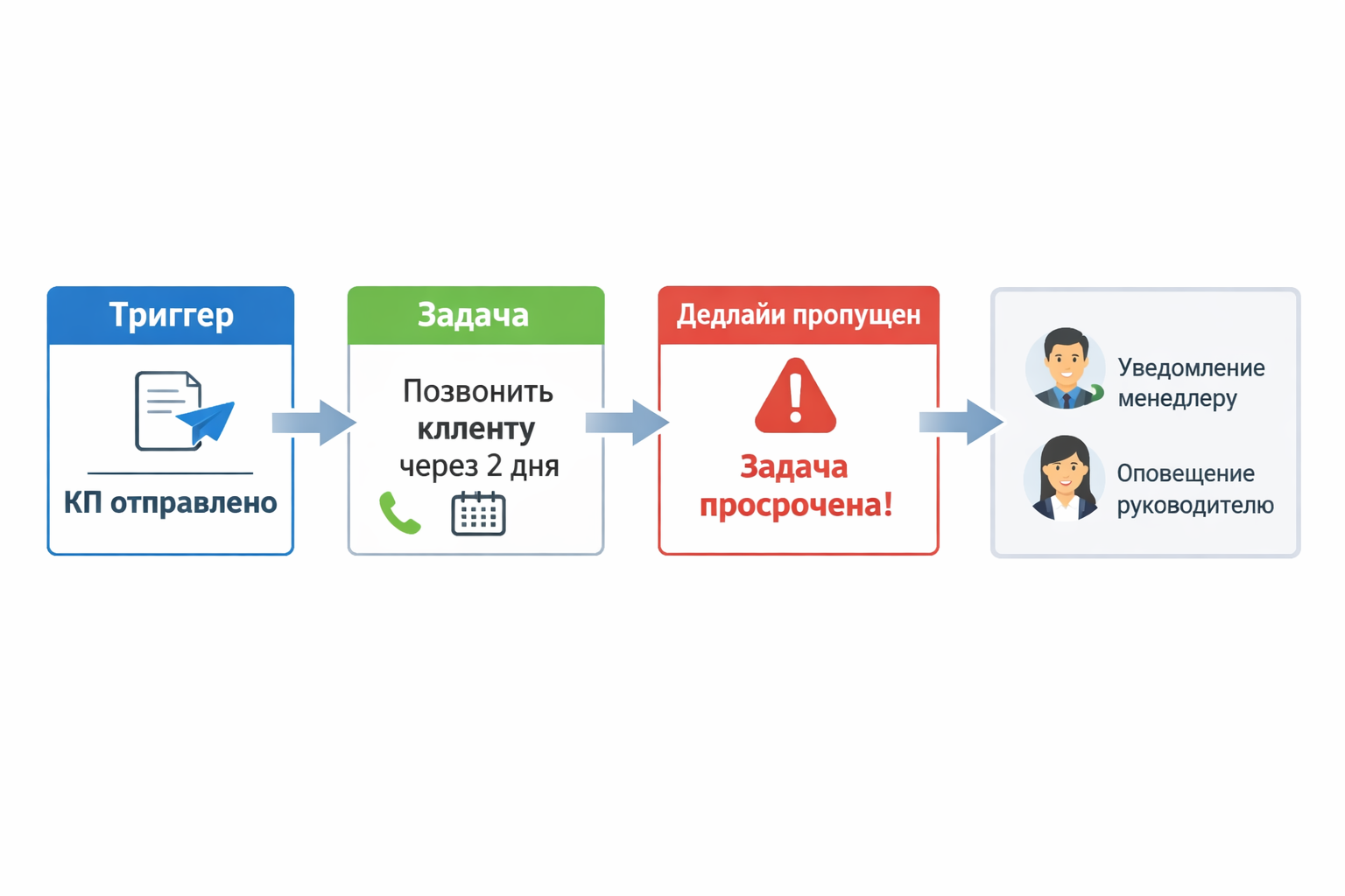Шаг 2. Настроить роботов по стадиям сделки