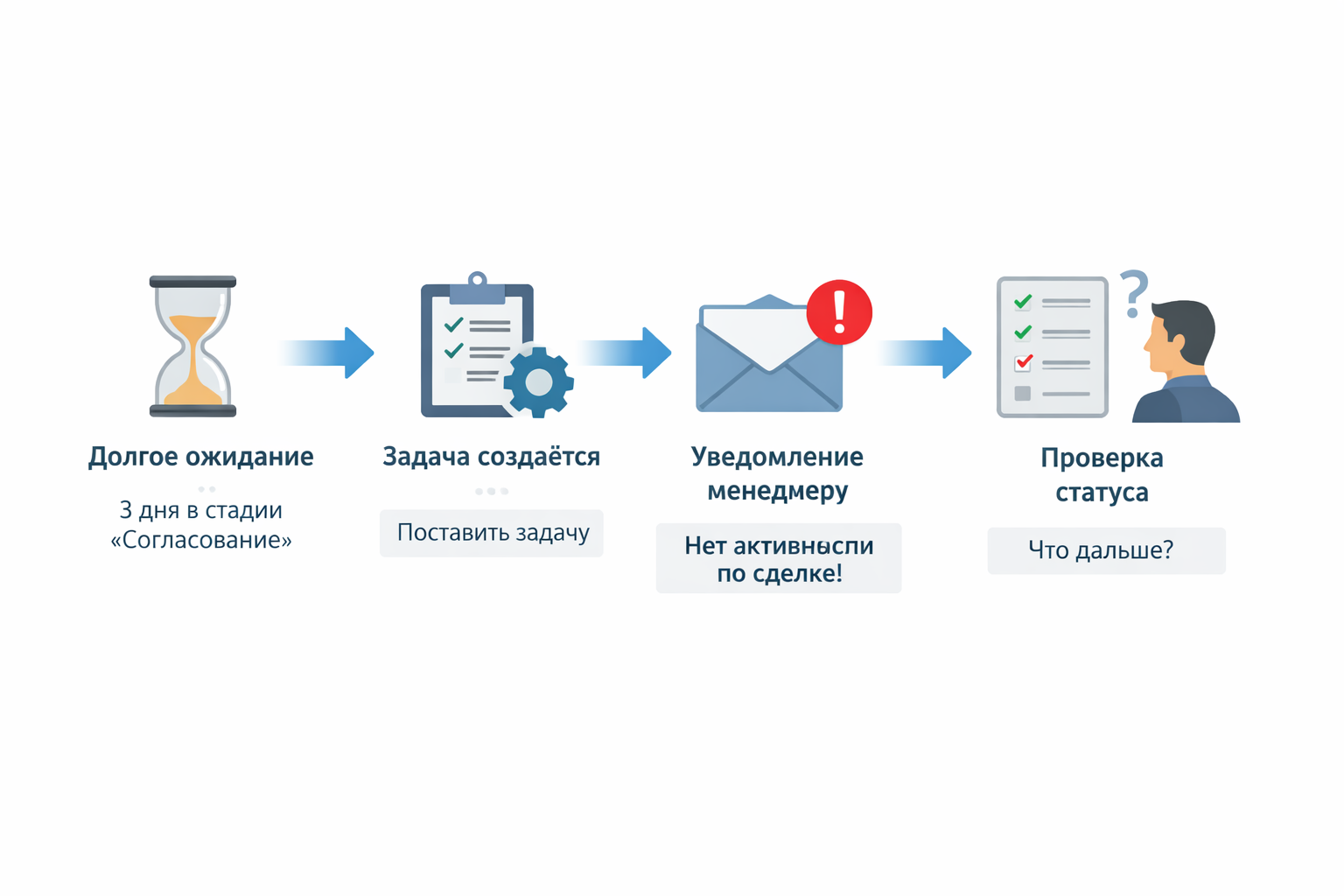 Шаг 3. Настроить контроль сделок без активности