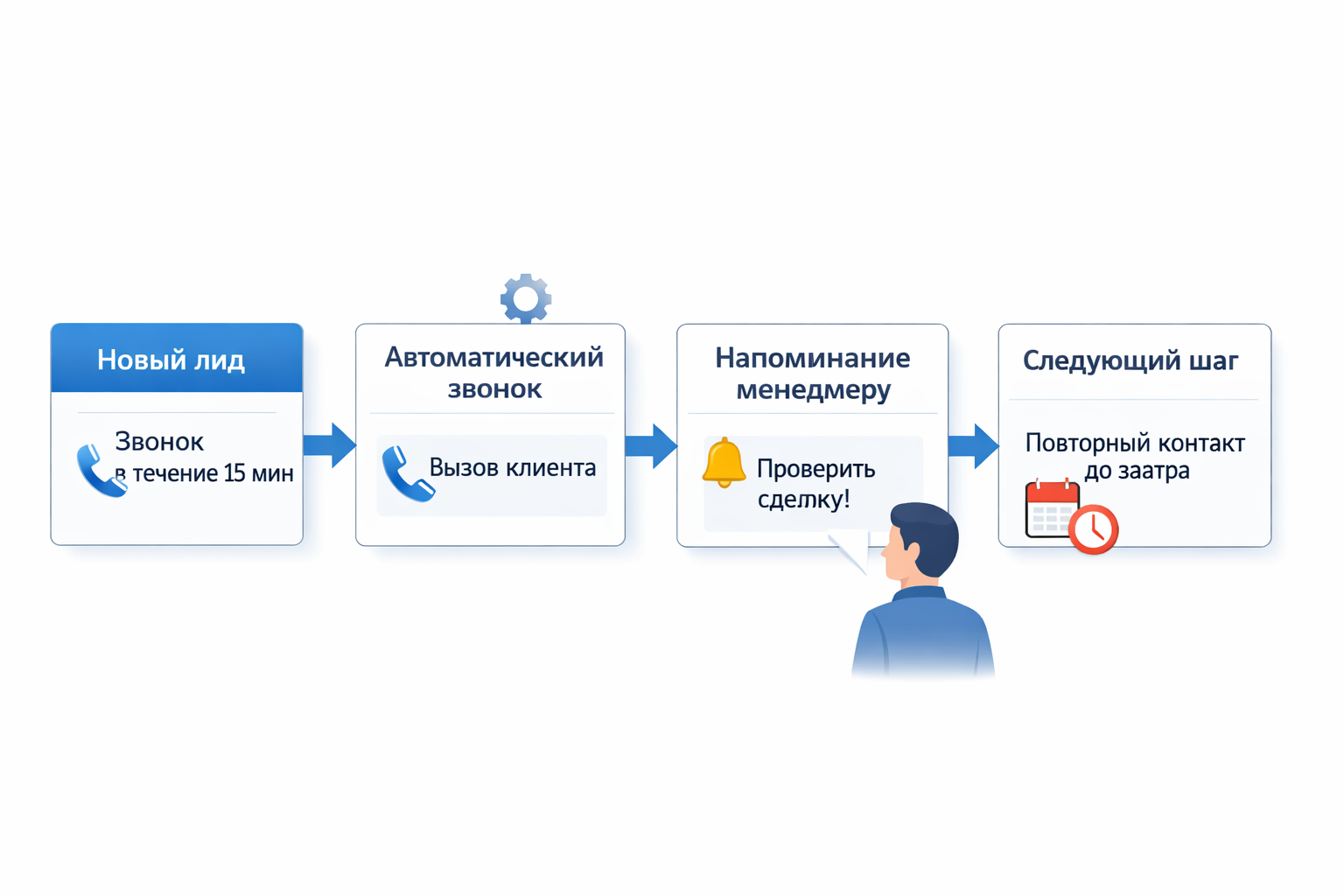 Зафиксируйте регламент по стадиям