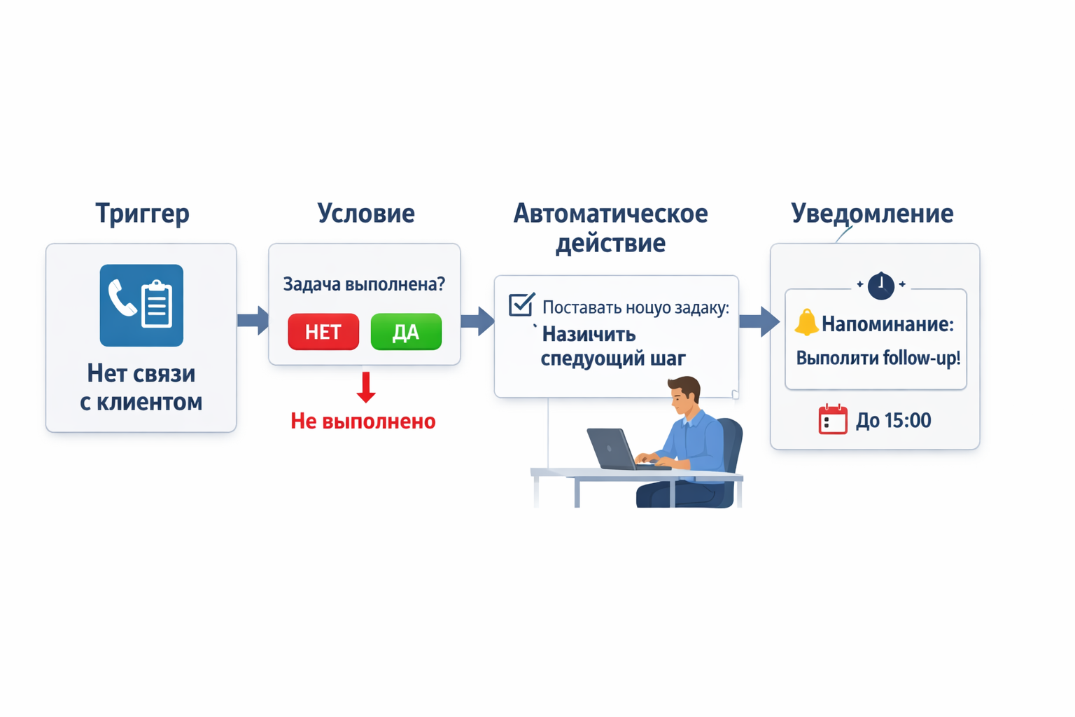 Обучите менеджеров не закрывать задачу без факта результата