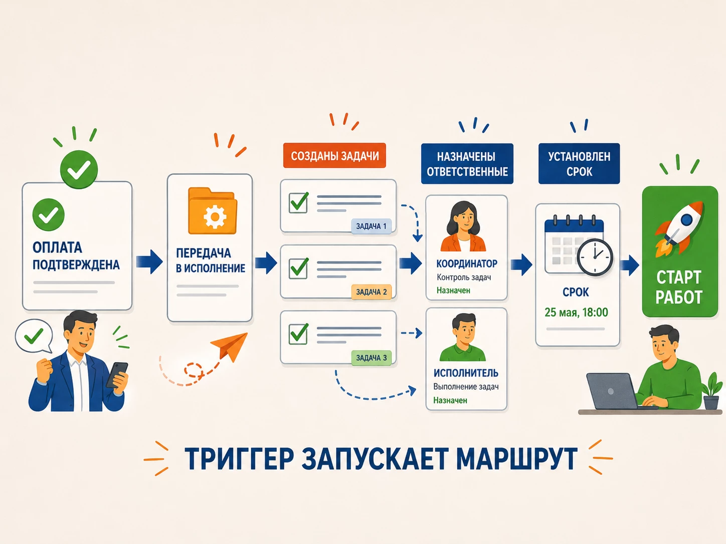До и после настройки задач после оплаты