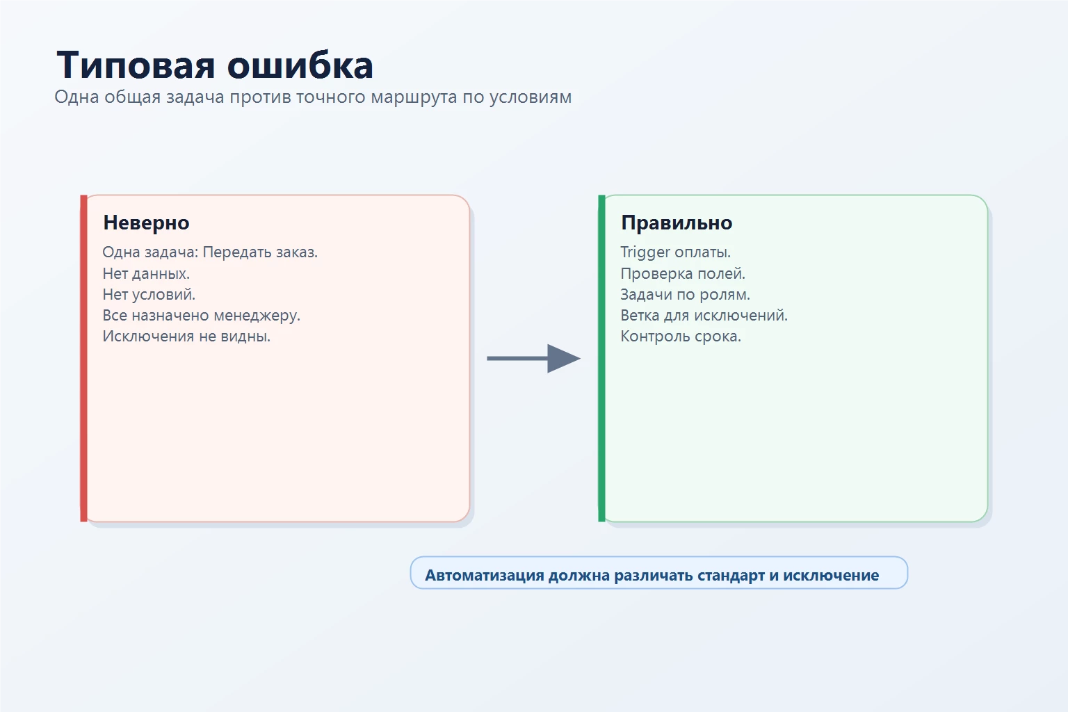 Типичные ошибки автоматизации после оплаты