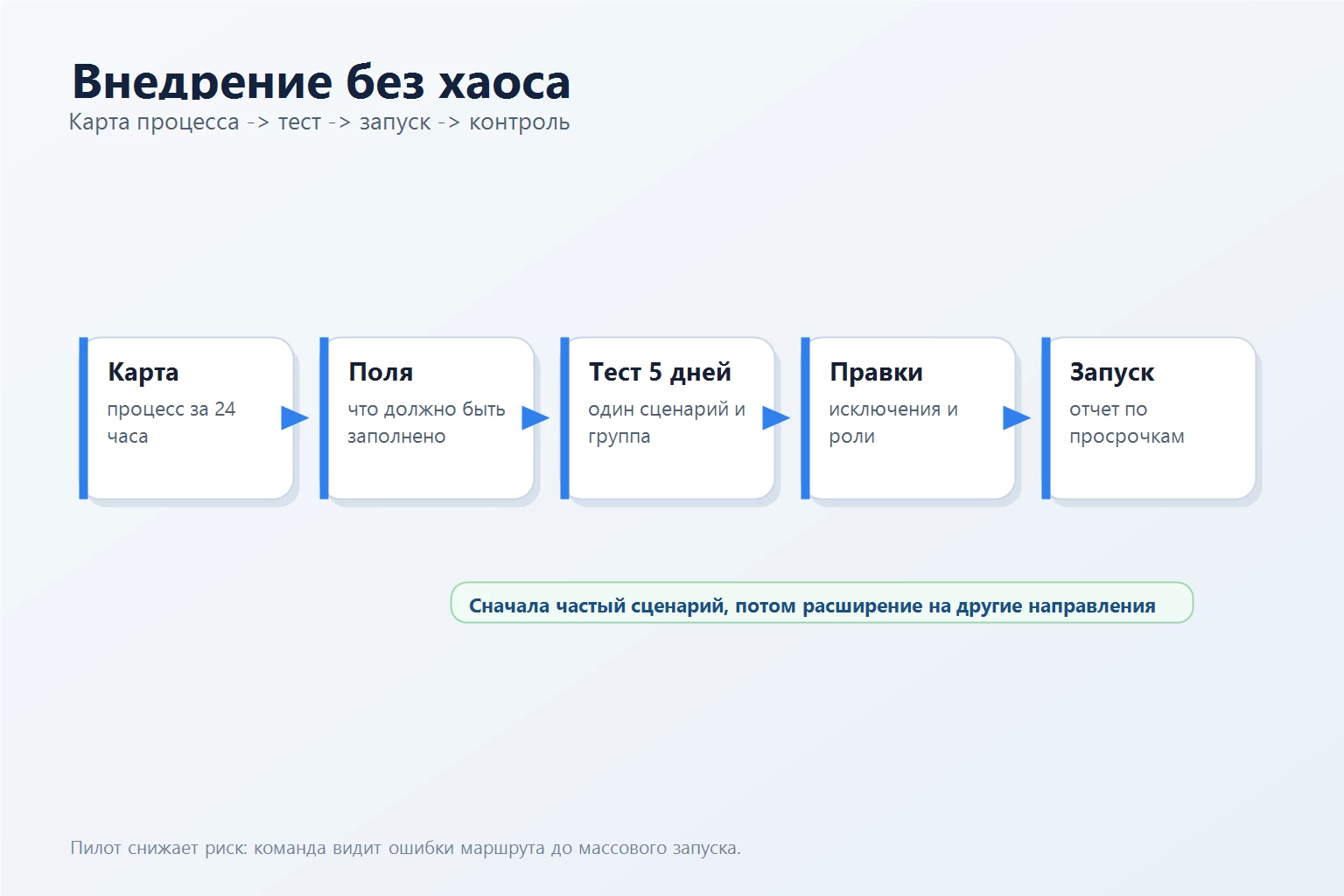 План внедрения сценария после оплаты в Bitrix24